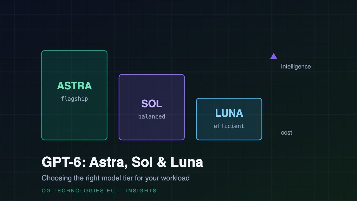 GPT-6 model tiers: Astra, Sol, and Luna on the cost-intelligence curve
