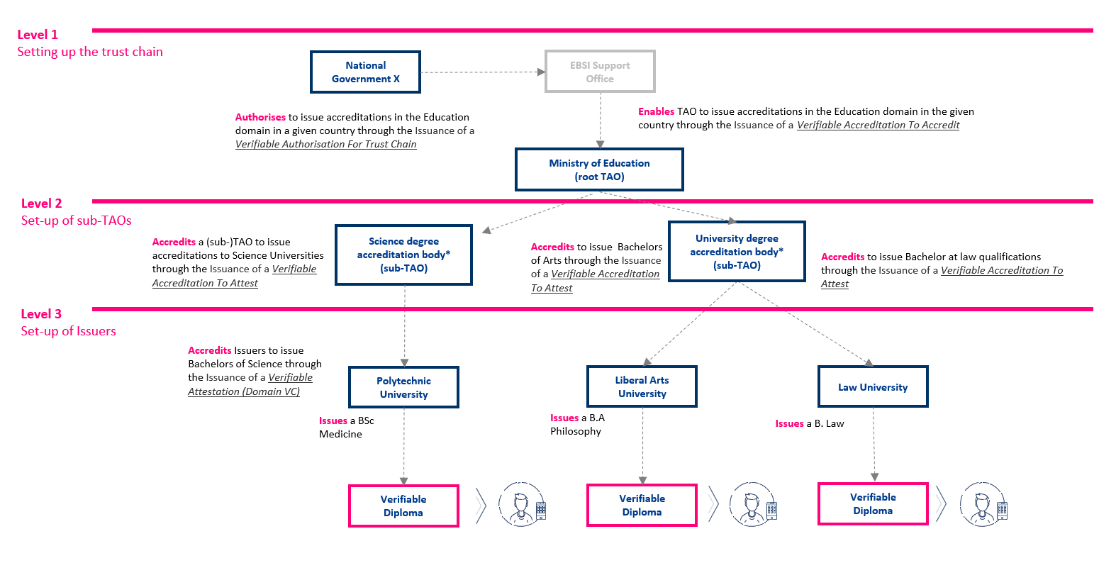 Trust Chain Example in Education Domain