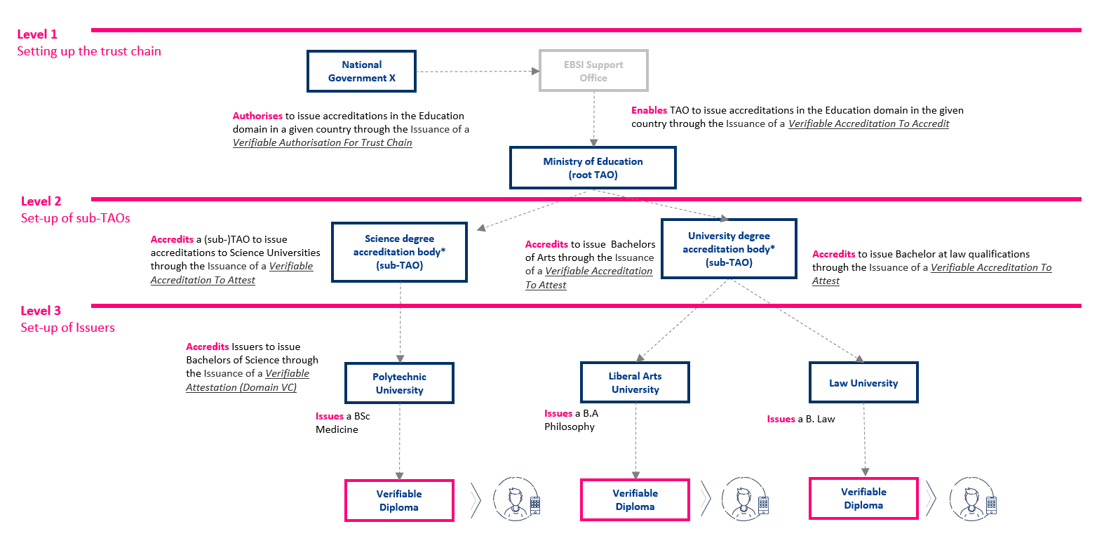 Trust Chain Example in Education Domain